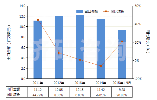 2011-2015年9月中國聚酯短纖＜85%棉混印花斜紋布（平米重＞170g）(HS55144200)出口總額及增速統(tǒng)計(jì)
